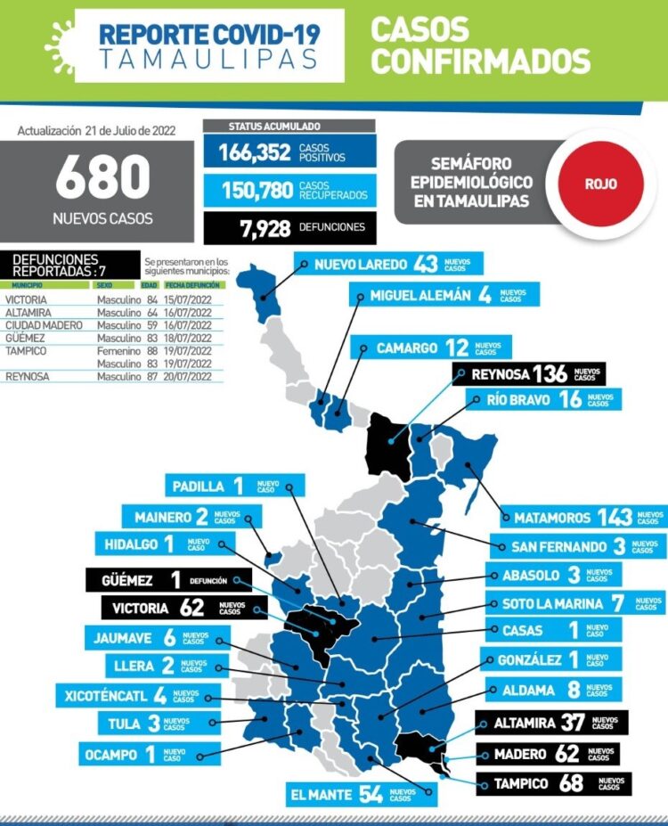 Siete muertos más por Covid en Tamaulipas y 680 nuevos contagios