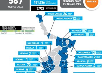 Reportan 587 nuevos contagios de Covid en Tamaulipas; un muerto más