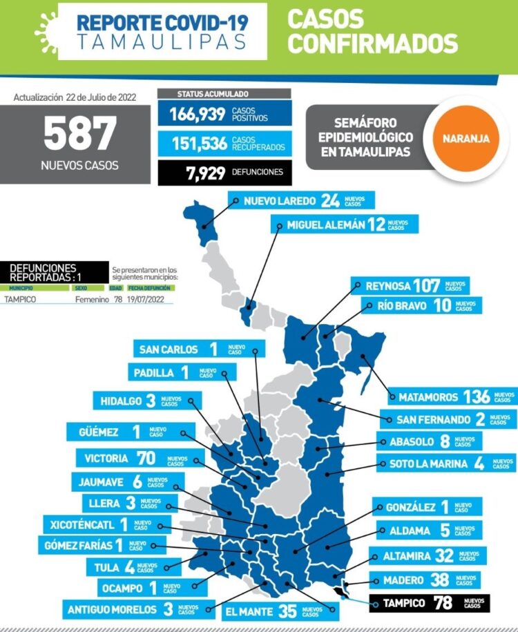 Reportan 587 nuevos contagios de Covid en Tamaulipas; un muerto más
