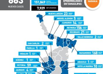 Reportan 663 nuevos contagios de Covid-19 en Tamaulipas