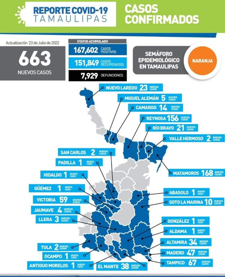 Reportan 663 nuevos contagios de Covid-19 en Tamaulipas