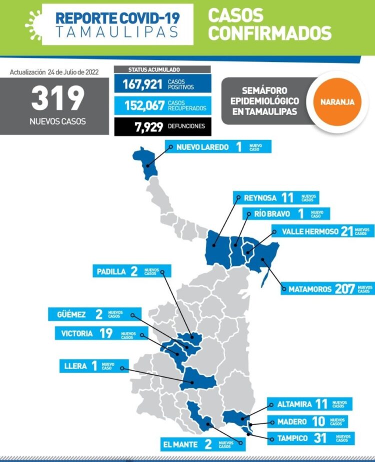 Reportan hoy 319 nuevos contagios de Covid en Tamaulipas