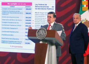 Funcionarios ganan más de 280 mil pesos mensuales, el doble que López Obrador