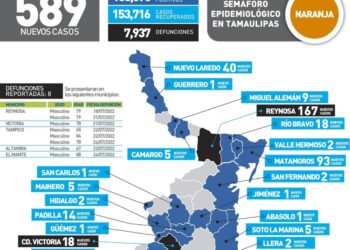 Reportan 8 muertos más por Covid en Tamaulipas y 589 nuevos contagios
