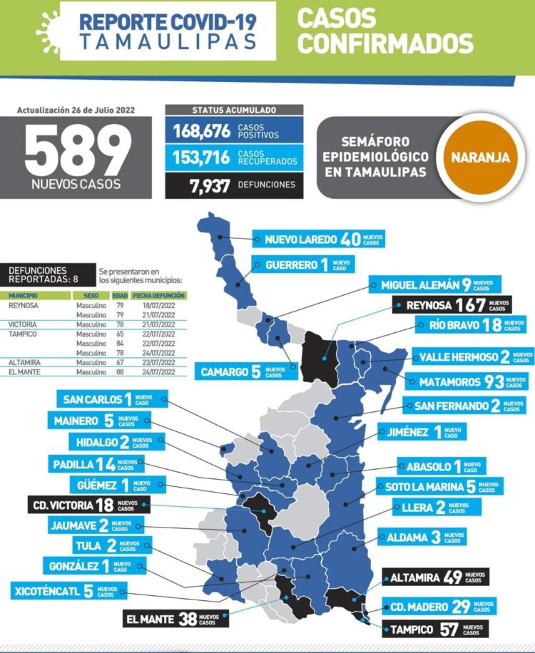 Reportan 8 muertos más por Covid en Tamaulipas y 589 nuevos contagios