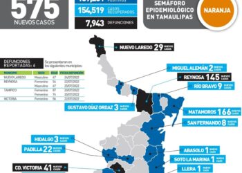 Mueren hoy de Covid mujeres de 54 y 56 años en Reynosa y Cd. Victoria