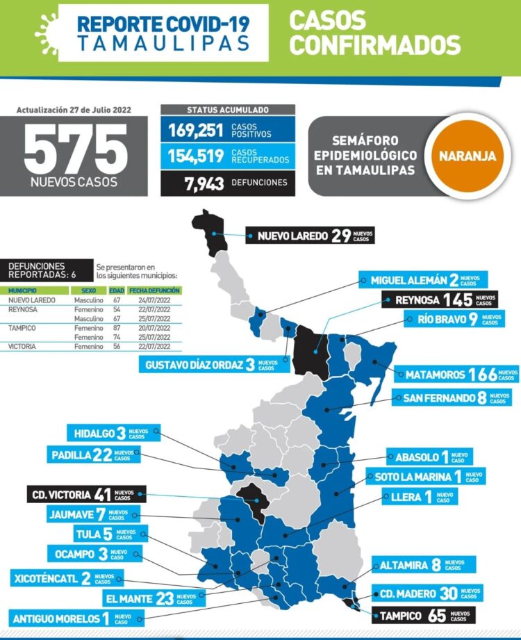 Mueren hoy de Covid mujeres de 54 y 56 años en Reynosa y Cd. Victoria