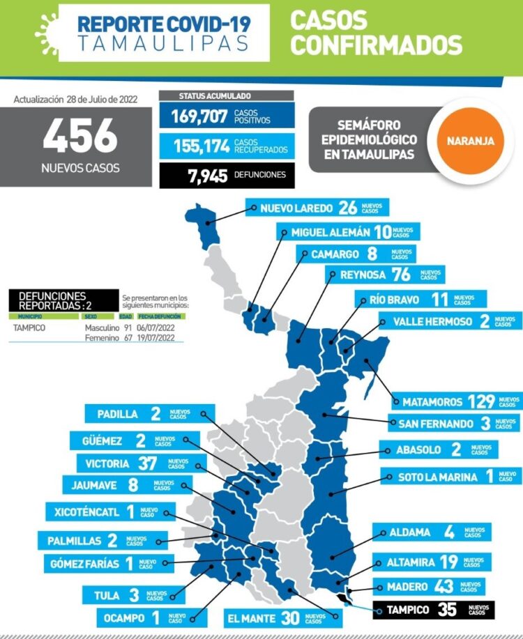 Reportan hoy  dos muertos y 456 nuevos contagios de Covid en Tamaulipas