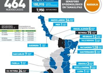 Muere hombre de 66 años por Covid en Cd. Victoria; 464 nuevos contagios en Tamauliipas