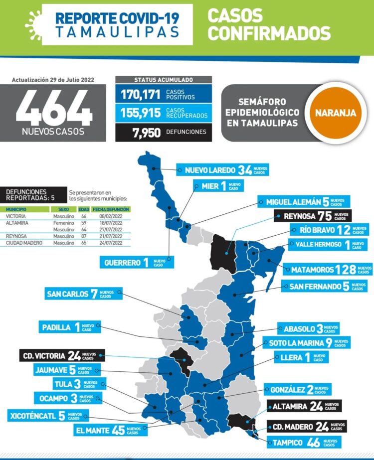 Muere hombre de 66 años por Covid en Cd. Victoria; 464 nuevos contagios en Tamauliipas