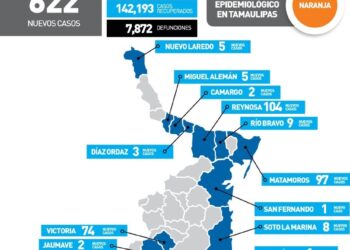Tampico (148) y Reynosa(104) con más de contagios Covid hoy en Tamaulipas