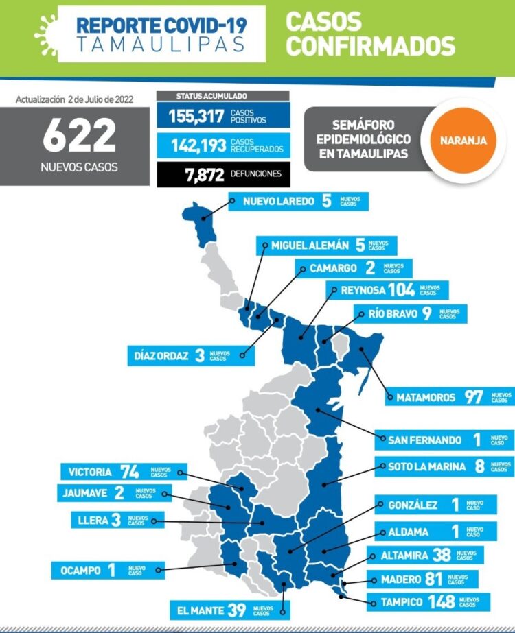 Tampico (148) y Reynosa(104) con más de contagios Covid hoy en Tamaulipas