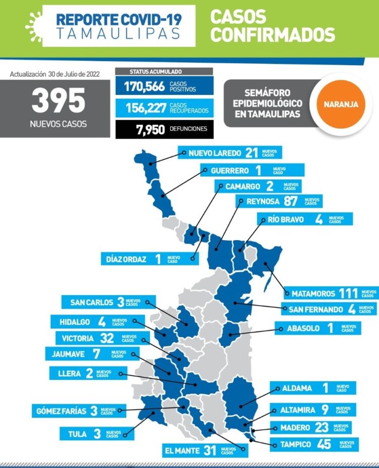 Reportan hoy 395 nuevos contagios de Covid-19 en Tamaulipas