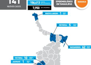 Reportan hoy 141 nuevos contagios de Covid-19 en Tamaulipas