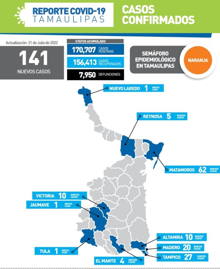Reportan hoy 141 nuevos contagios de Covid-19 en Tamaulipas