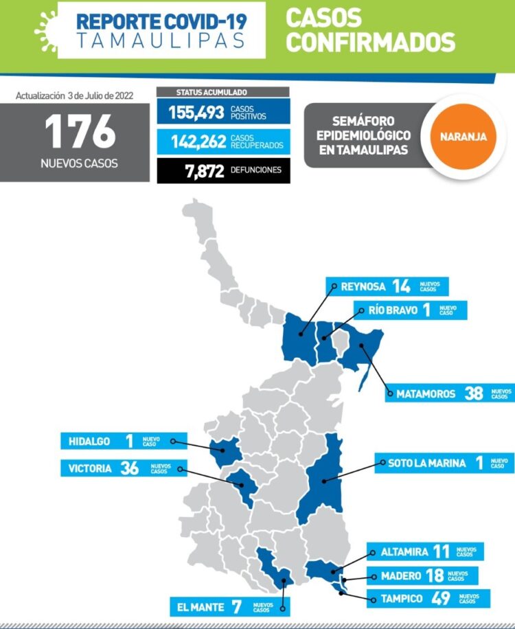 Reportan hoy 176 nuevos contagios de Covid en Tamaulipas en quinta ola