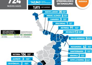 Muere de Covid mujer de 49 años en Victoria; hoy 724  contagios en Tamaulipas