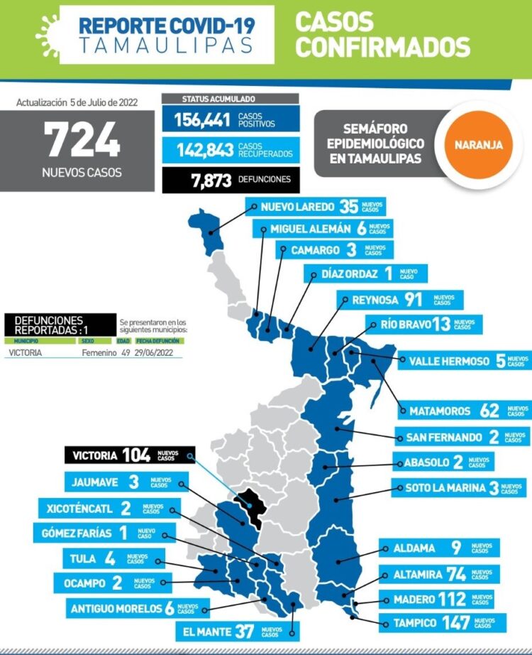Muere de Covid mujer de 49 años en Victoria; hoy 724  contagios en Tamaulipas