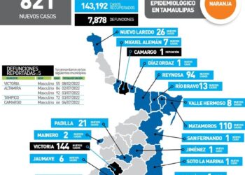 Cinco muertos y récord de contagios de Covid en Tamaulipas, 821 casos hoy