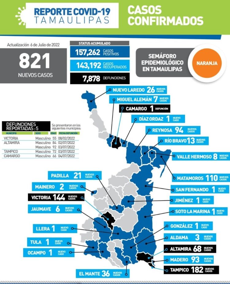 Cinco muertos y récord de contagios de Covid en Tamaulipas, 821 casos hoy