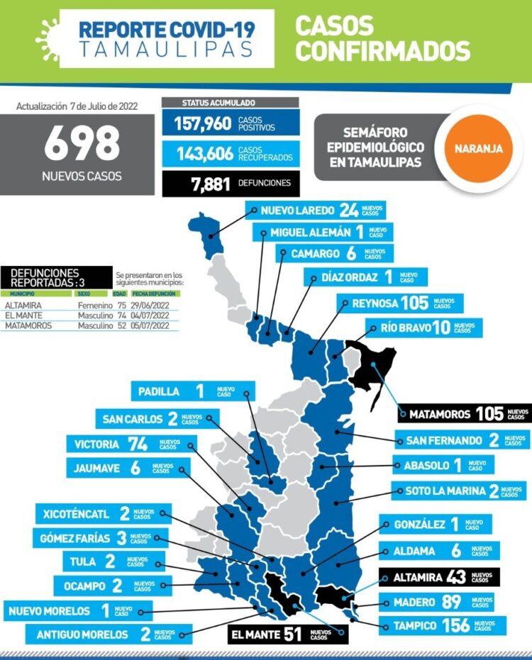 Tres muertos más por Covid en Tamaulipas; 698 nuevos contagios hoy