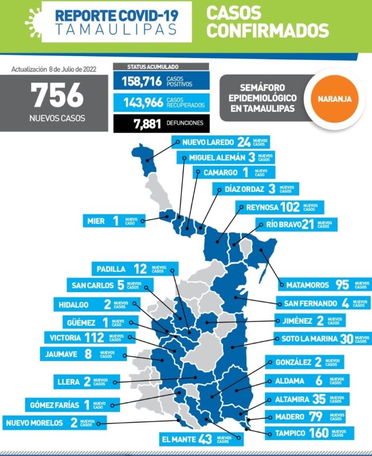 Reporta Salud-Tamaulipas 756 nuevos contagios de Covid-19 este viernes