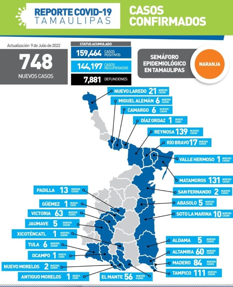 Repuntan los contagios de Covid-19 en Reynosa, Matamoros y Tampico