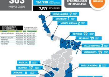 Seis muertos más por Covid en Tamauliipas y 303 nuevos contagios
