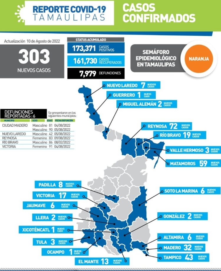 Seis muertos más por Covid en Tamauliipas y 303 nuevos contagios