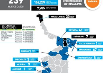 Seis muertos más por Covid hoy en Tamaulipas y 239 nuevos contagios