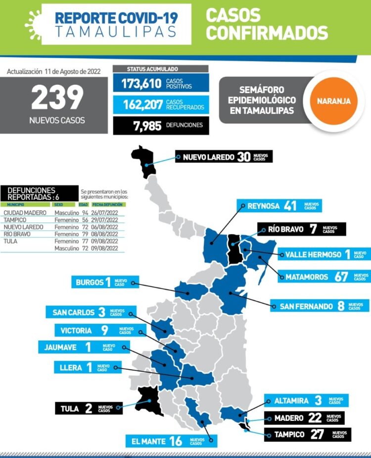 Seis muertos más por Covid hoy en Tamaulipas y 239 nuevos contagios