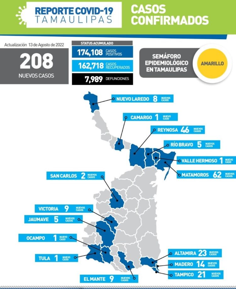 Regresa Tamaulipas a semáforo Covid amarillo; hoy 208 nuevos contagios