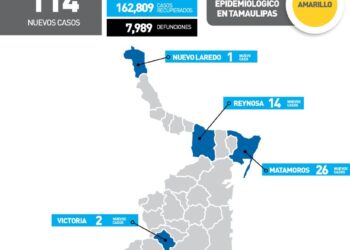 Reportan hoy 114 nuevos contagios de Covid-19 en Tamaulipas