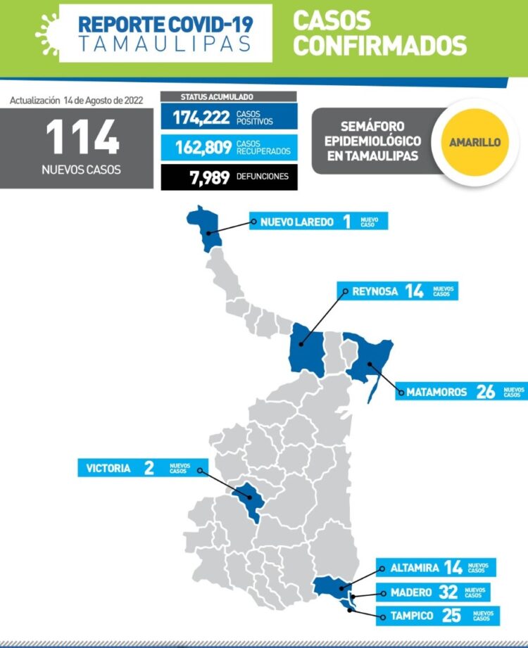 Reportan hoy 114 nuevos contagios de Covid-19 en Tamaulipas