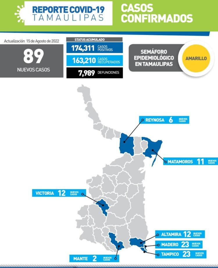 Reportan 89 nuevos contagios del Covid-19 en Tamaulipas