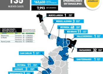Cuatro muertos más por Covid en Tamaulipas y 135 nuevos contagios hoy