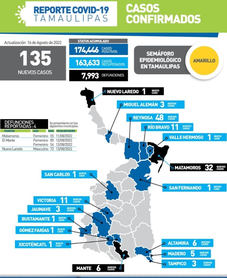 Cuatro muertos más por Covid en Tamaulipas y 135 nuevos contagios hoy
