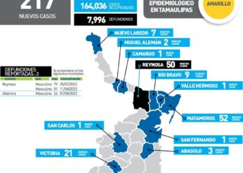 Muere de Covid-19 hombre de 26 años en Altamira, Tamaulipas; 217 nuevos contagios