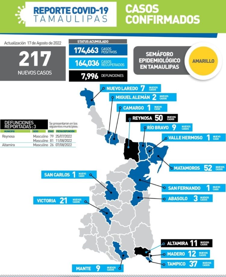 Muere de Covid-19 hombre de 26 años en Altamira, Tamaulipas; 217 nuevos contagios