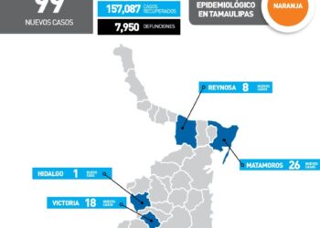 Reportan este lunes solo 99 nuevos contagios de Covid en Tamaulipas