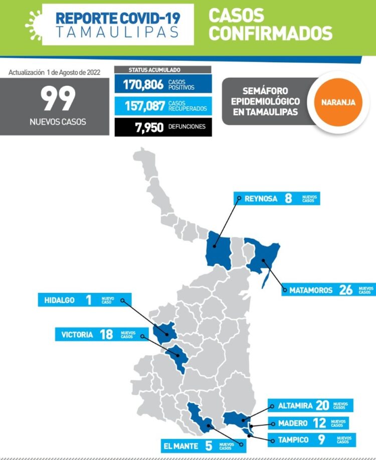 Reportan este lunes solo 99 nuevos contagios de Covid en Tamaulipas