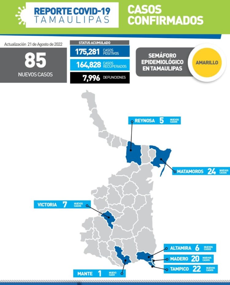 Reportan 85 nuevos contagios de Covid-19 en Tamaulipas en quinta ola