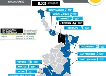 Rebasa Tamaulipas los 8 mil muertos en pandemia del Covid-19