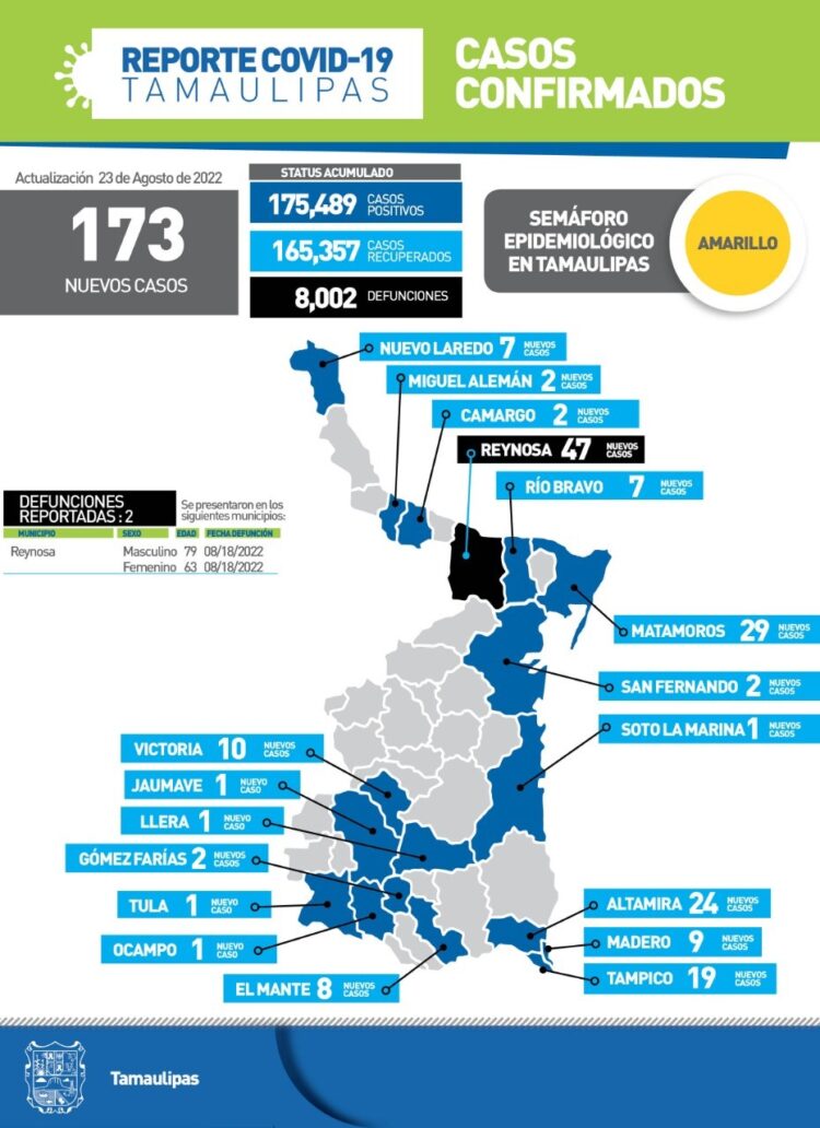Rebasa Tamaulipas los 8 mil muertos en pandemia del Covid-19