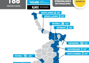 Reportan hoy 186 nuevos contagios de Covid-19 en Tamaulipas