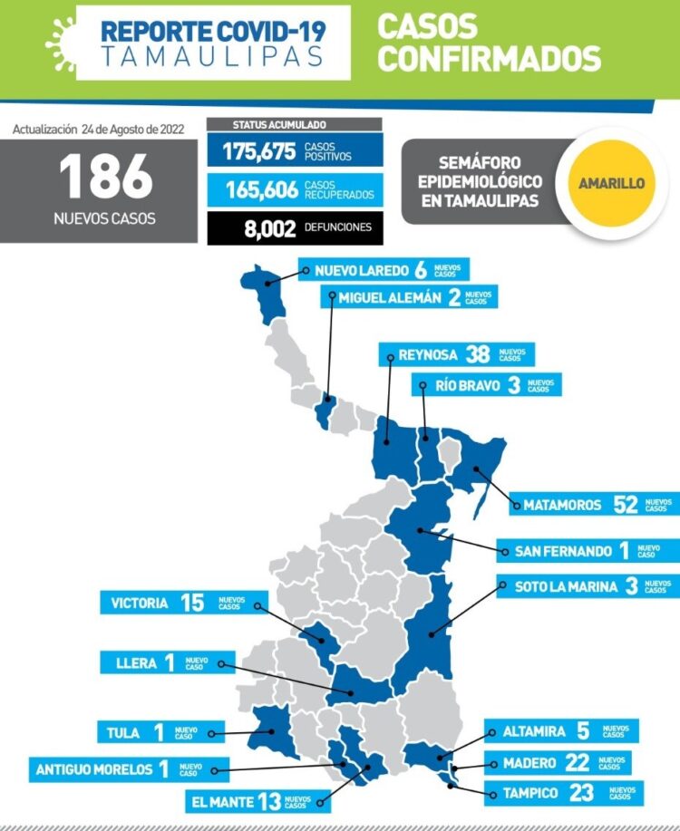 Reportan hoy 186 nuevos contagios de Covid-19 en Tamaulipas