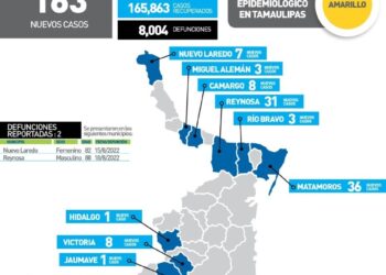 Reportan dos muertos más por Covid-19 y 163 nuevos contagios en Tamaulipas