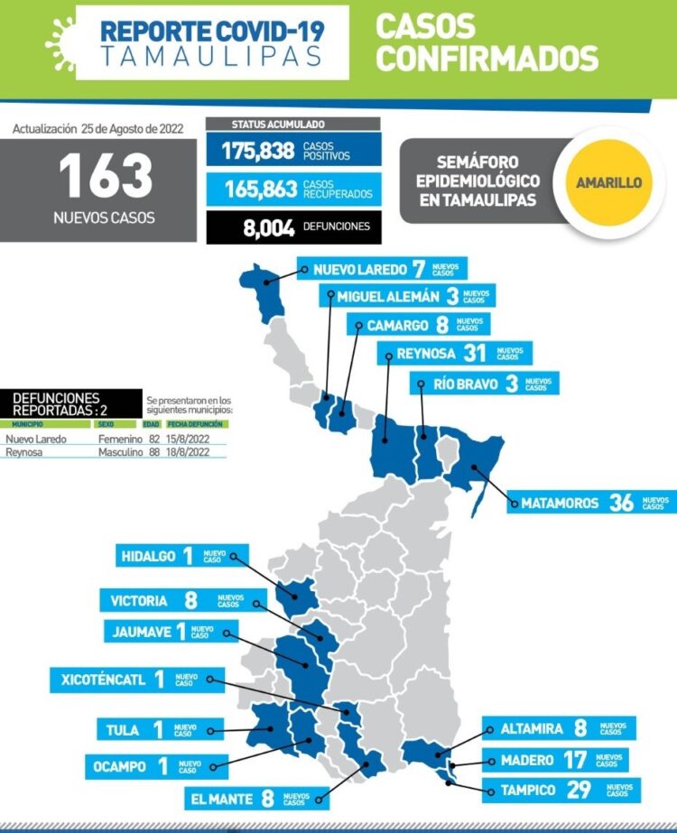 Reportan dos muertos más por Covid-19 y 163 nuevos contagios en Tamaulipas