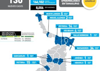 Reportan hoy 130 nuevos contagios de Covid-19 en Tamaulipas y 2 muertos más