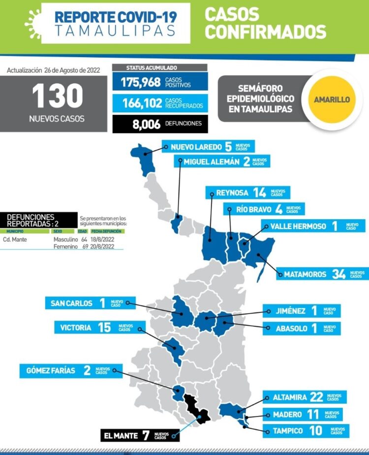 Reportan hoy 130 nuevos contagios de Covid-19 en Tamaulipas y 2 muertos más